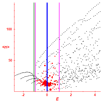 Peres lattice <N>